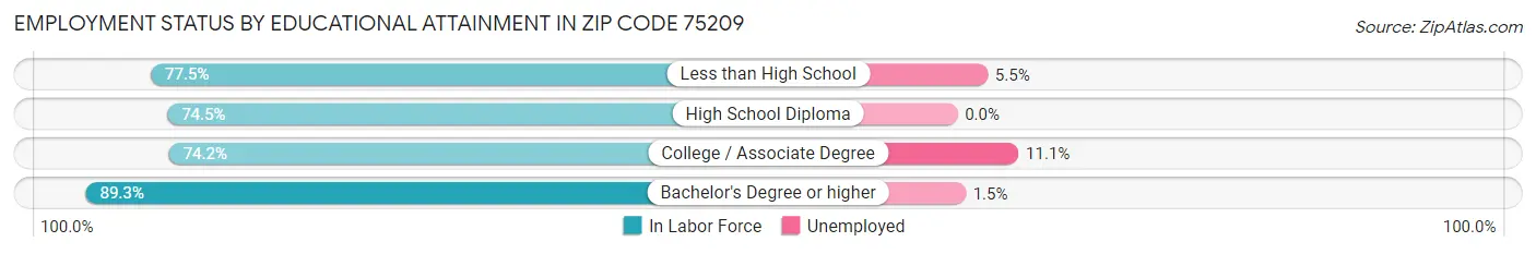 Employment Status by Educational Attainment in Zip Code 75209