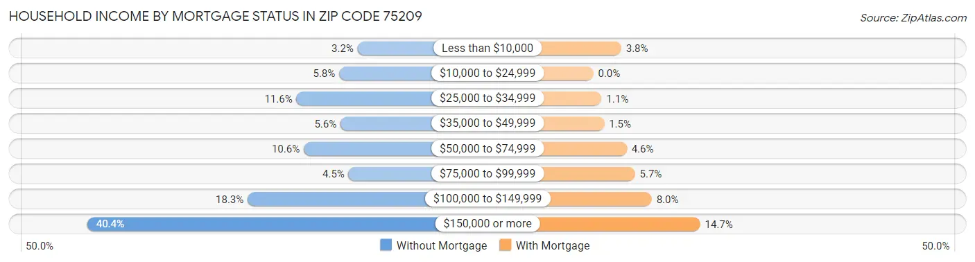 Household Income by Mortgage Status in Zip Code 75209