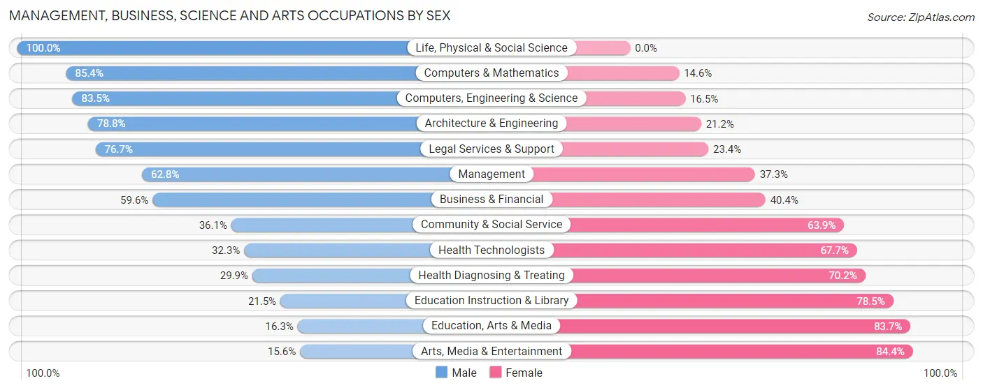 Management, Business, Science and Arts Occupations by Sex in Zip Code 75209