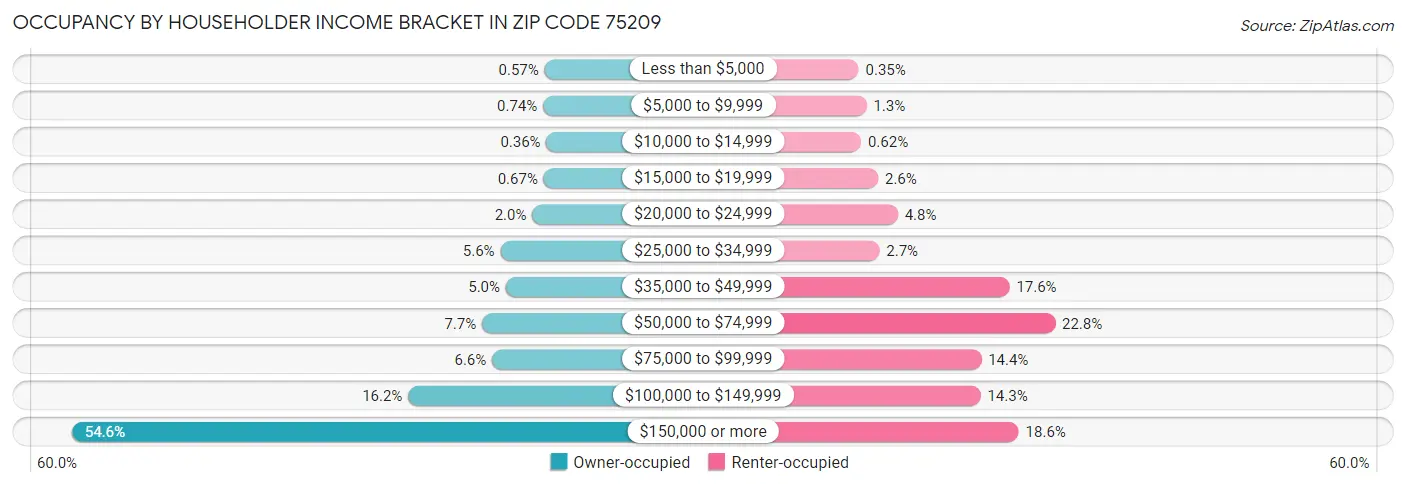 Occupancy by Householder Income Bracket in Zip Code 75209