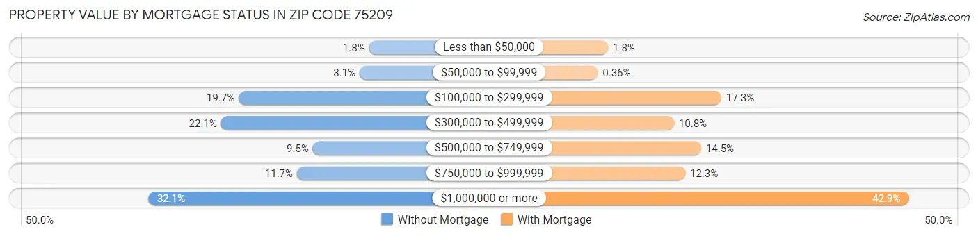 Property Value by Mortgage Status in Zip Code 75209