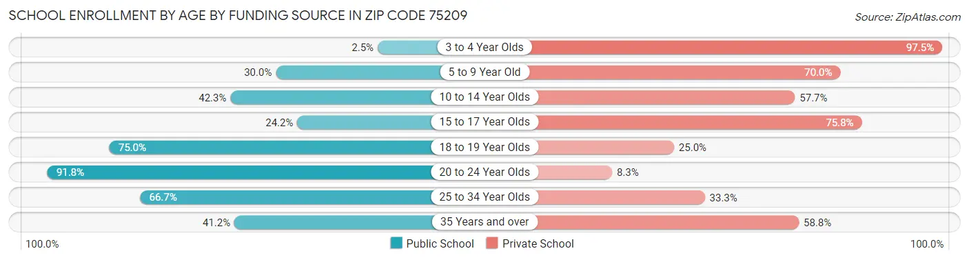 School Enrollment by Age by Funding Source in Zip Code 75209