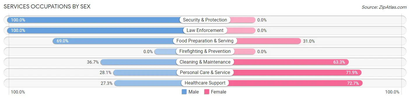 Services Occupations by Sex in Zip Code 75209