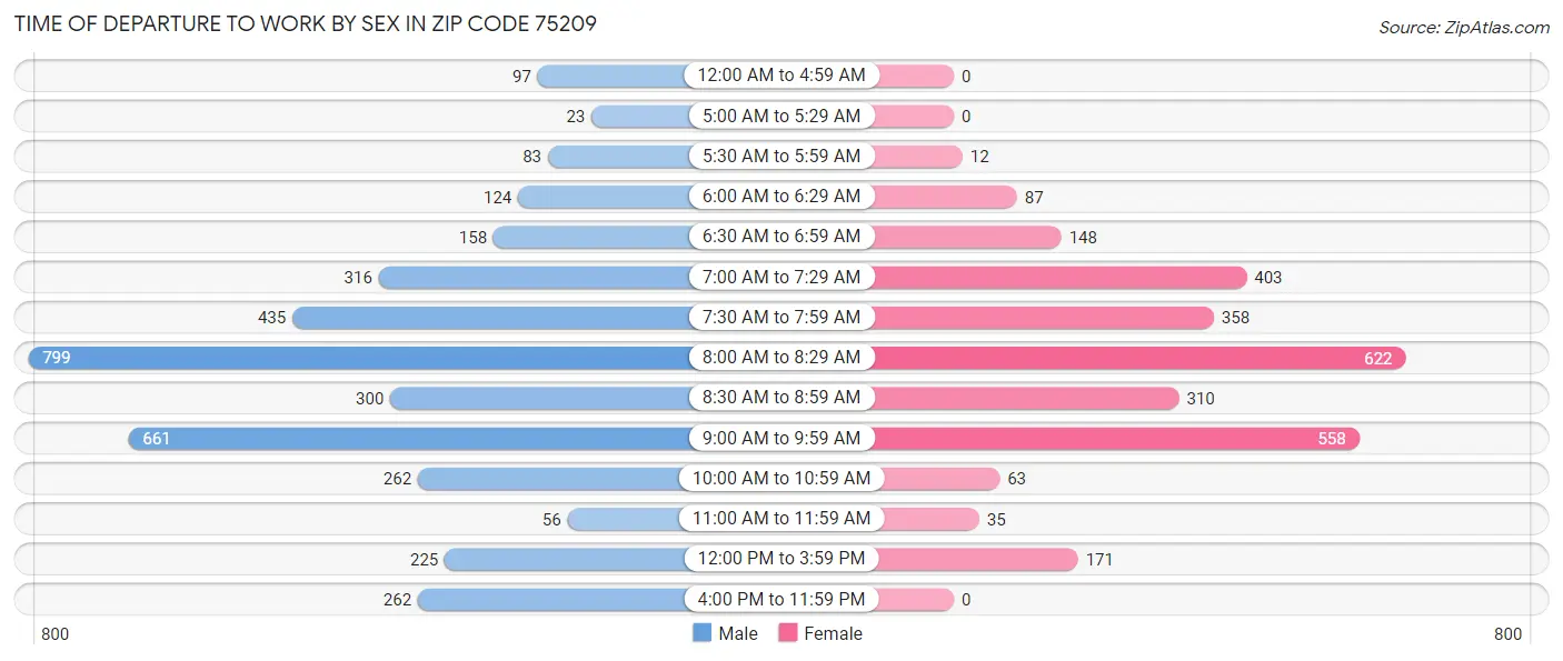 Time of Departure to Work by Sex in Zip Code 75209