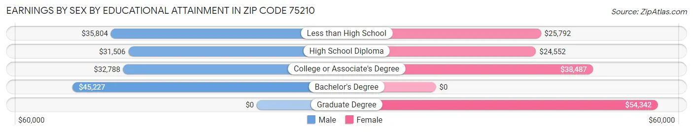 Earnings by Sex by Educational Attainment in Zip Code 75210