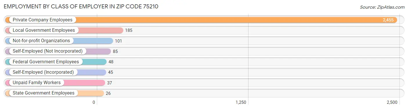 Employment by Class of Employer in Zip Code 75210