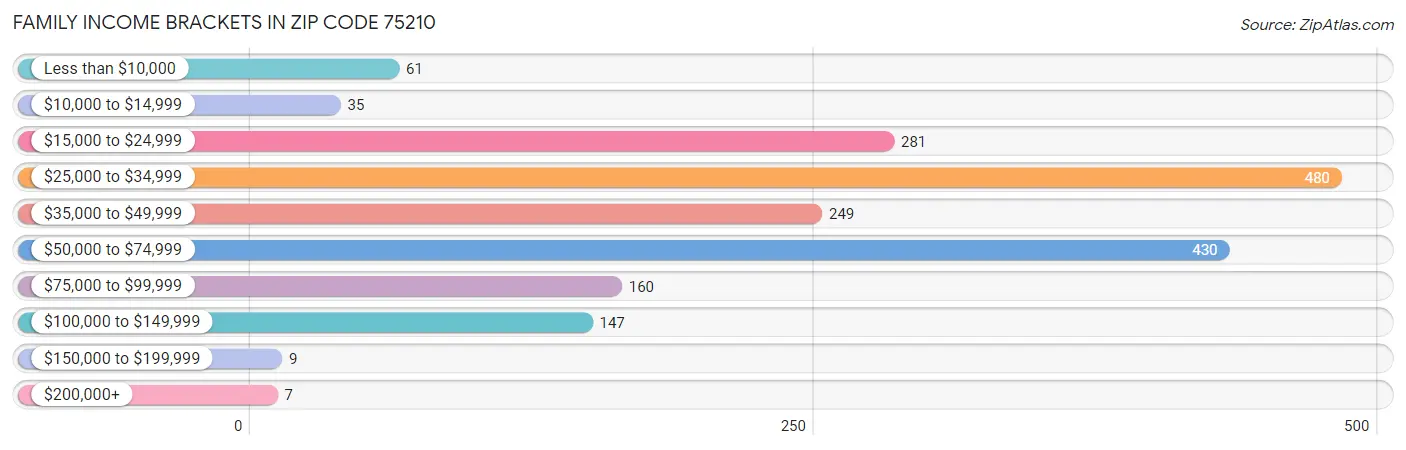 Family Income Brackets in Zip Code 75210