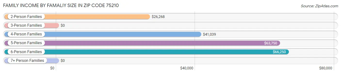 Family Income by Famaliy Size in Zip Code 75210