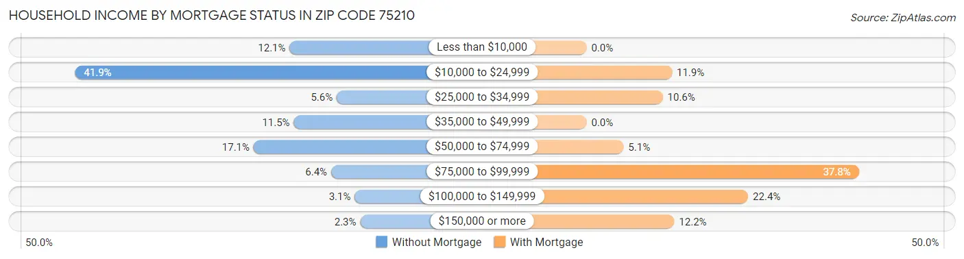 Household Income by Mortgage Status in Zip Code 75210
