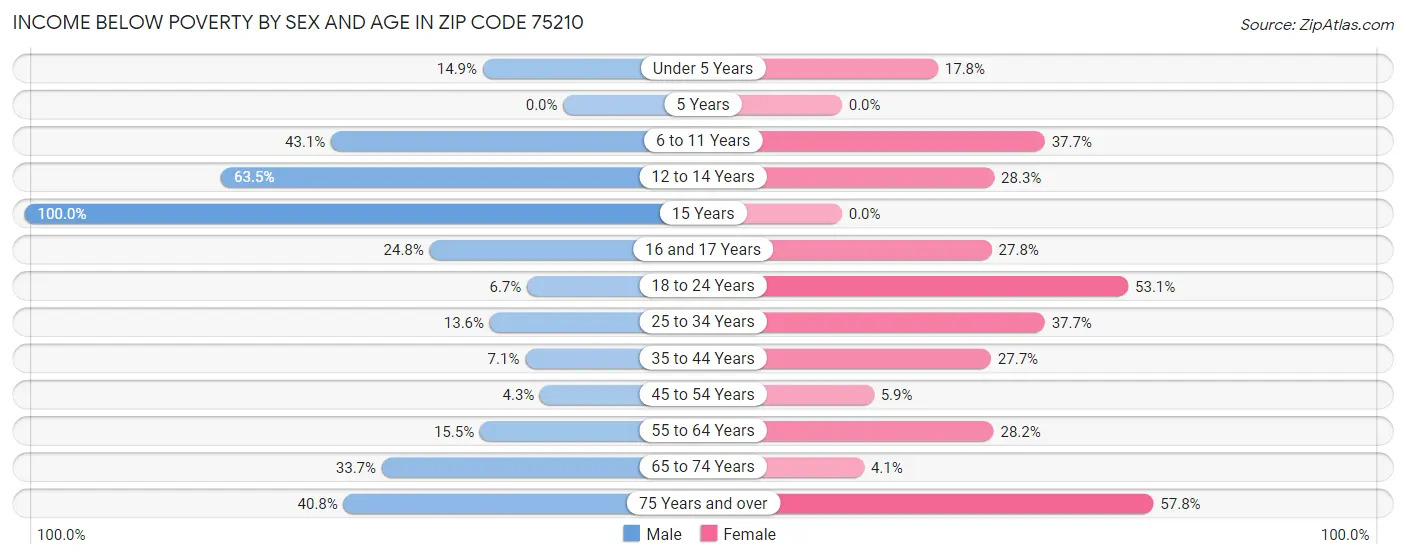 Income Below Poverty by Sex and Age in Zip Code 75210