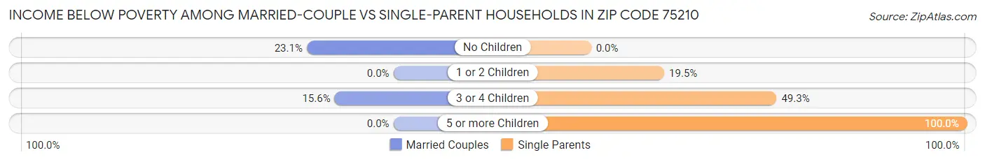 Income Below Poverty Among Married-Couple vs Single-Parent Households in Zip Code 75210