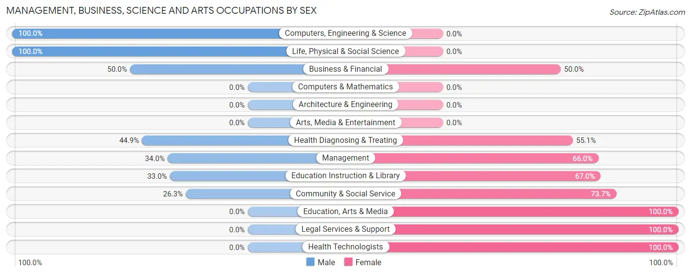 Management, Business, Science and Arts Occupations by Sex in Zip Code 75210