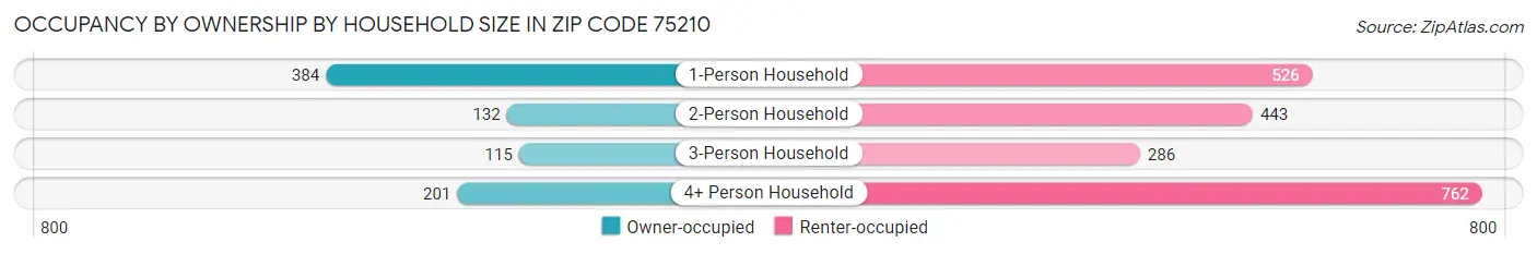 Occupancy by Ownership by Household Size in Zip Code 75210