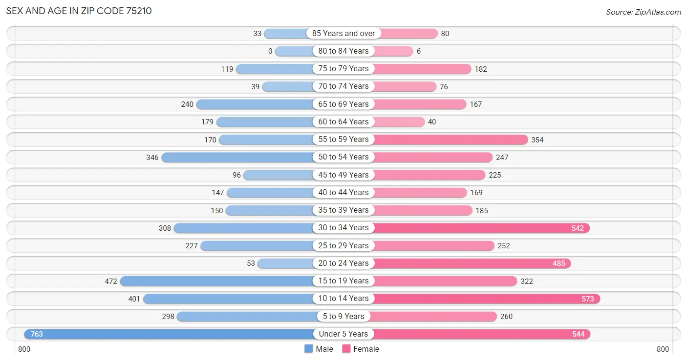 Sex and Age in Zip Code 75210