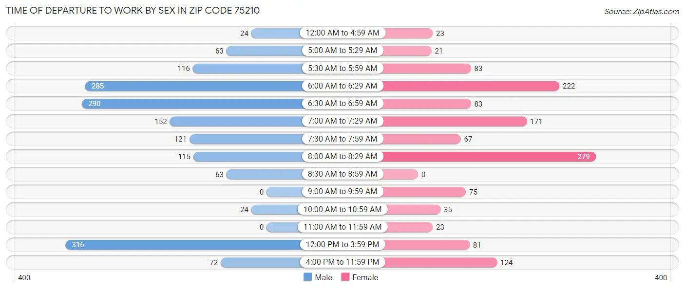 Time of Departure to Work by Sex in Zip Code 75210
