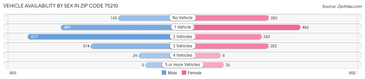 Vehicle Availability by Sex in Zip Code 75210