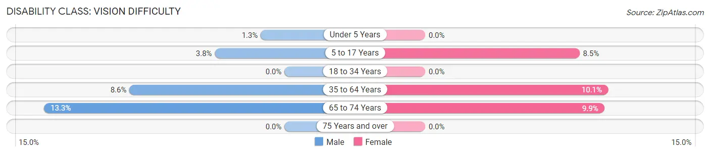 Disability in Zip Code 75210: <span>Vision Difficulty</span>