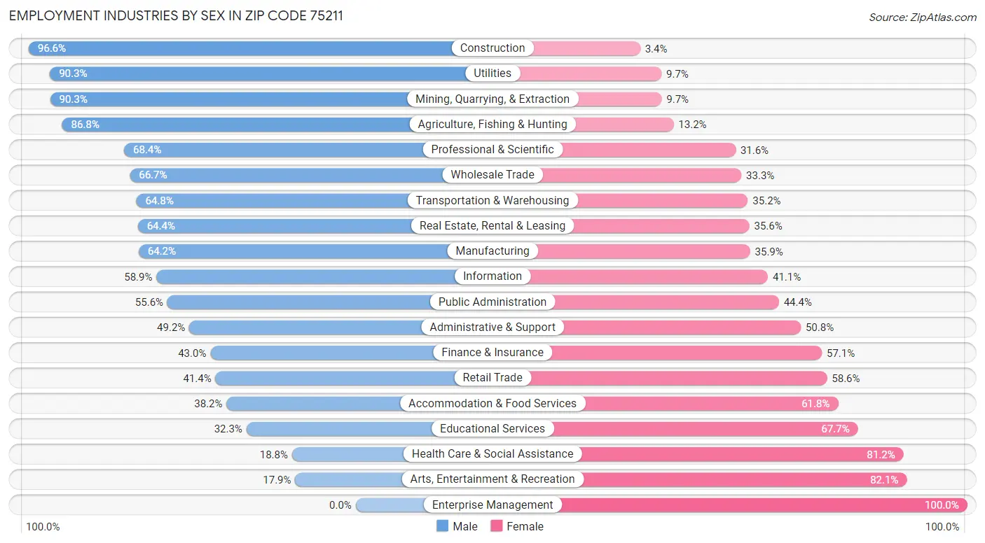 Employment Industries by Sex in Zip Code 75211