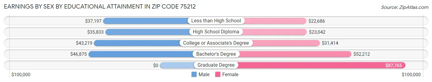 Earnings by Sex by Educational Attainment in Zip Code 75212
