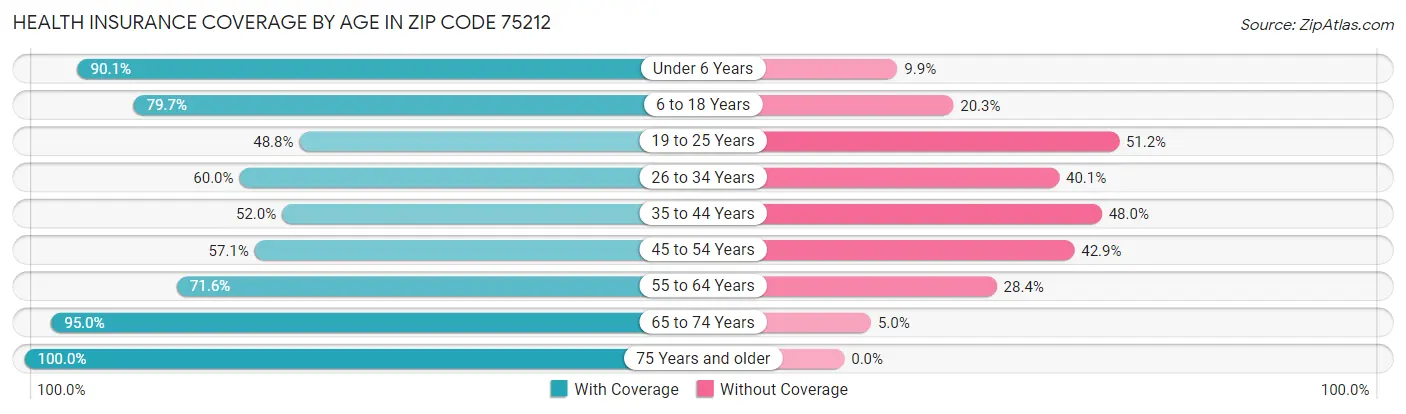 Health Insurance Coverage by Age in Zip Code 75212