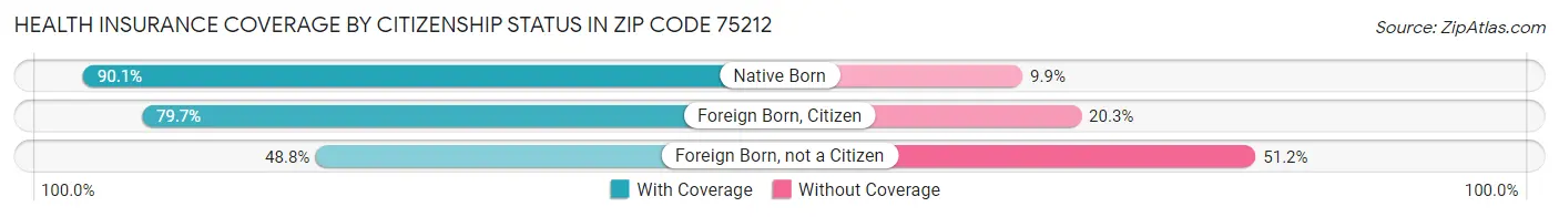 Health Insurance Coverage by Citizenship Status in Zip Code 75212