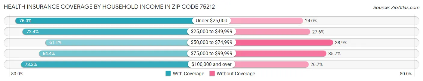 Health Insurance Coverage by Household Income in Zip Code 75212