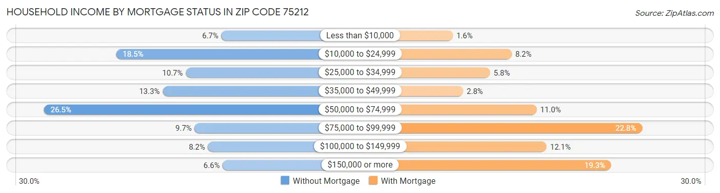 Household Income by Mortgage Status in Zip Code 75212