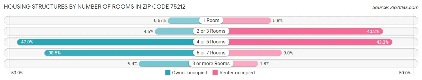 Housing Structures by Number of Rooms in Zip Code 75212
