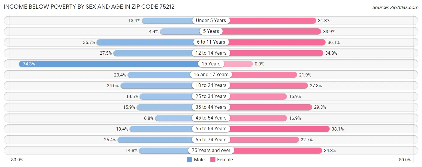 Income Below Poverty by Sex and Age in Zip Code 75212