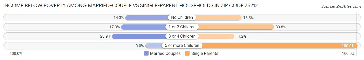 Income Below Poverty Among Married-Couple vs Single-Parent Households in Zip Code 75212