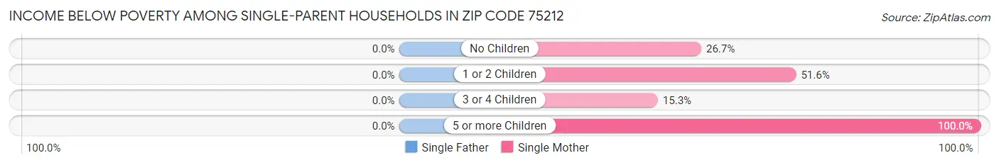 Income Below Poverty Among Single-Parent Households in Zip Code 75212