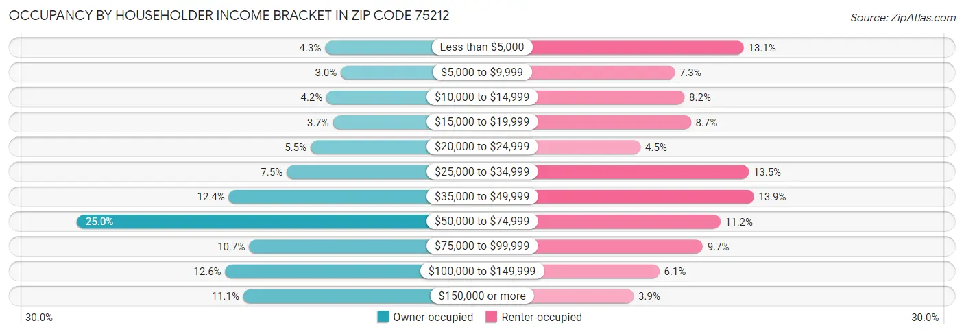 Occupancy by Householder Income Bracket in Zip Code 75212