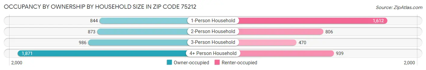 Occupancy by Ownership by Household Size in Zip Code 75212