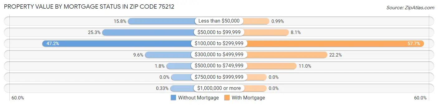 Property Value by Mortgage Status in Zip Code 75212