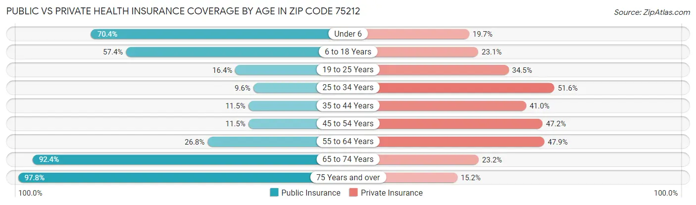Public vs Private Health Insurance Coverage by Age in Zip Code 75212