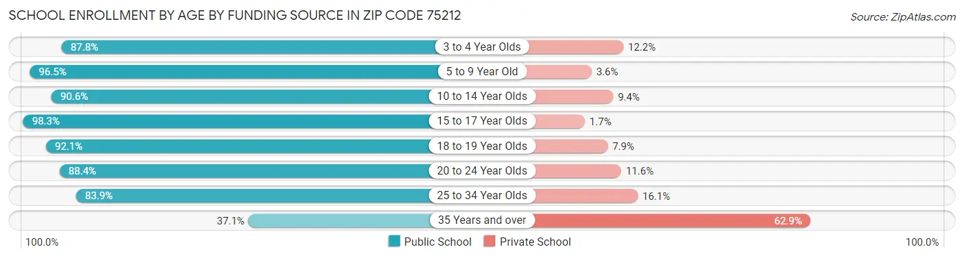 School Enrollment by Age by Funding Source in Zip Code 75212