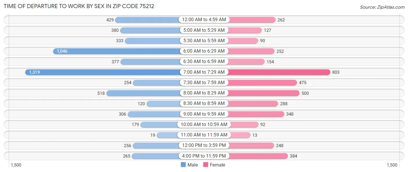 Time of Departure to Work by Sex in Zip Code 75212