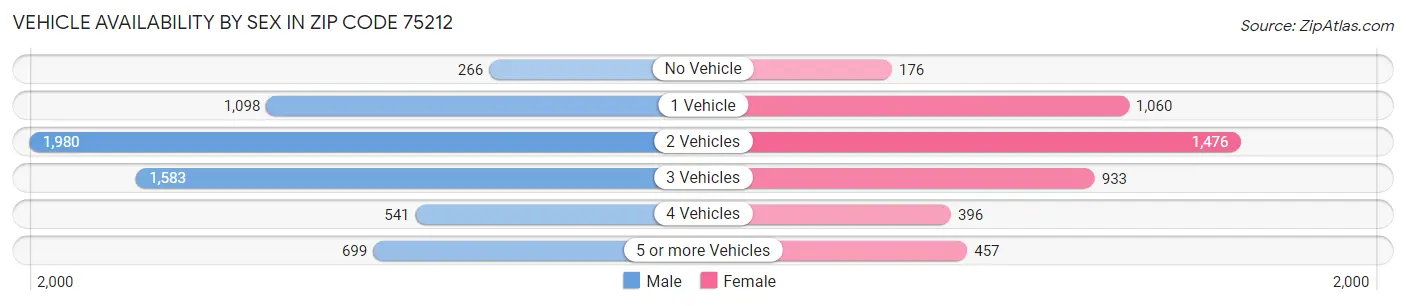 Vehicle Availability by Sex in Zip Code 75212