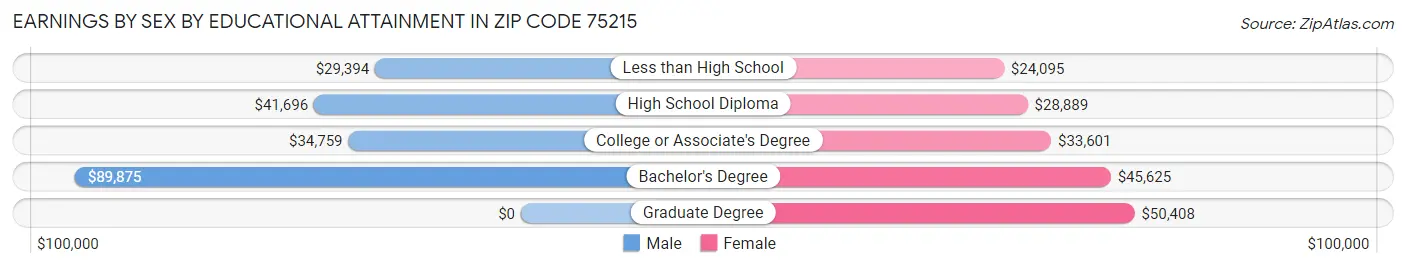 Earnings by Sex by Educational Attainment in Zip Code 75215