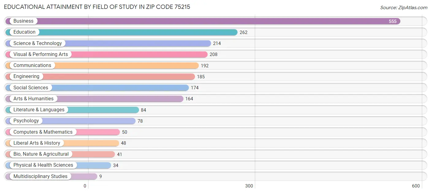 Educational Attainment by Field of Study in Zip Code 75215