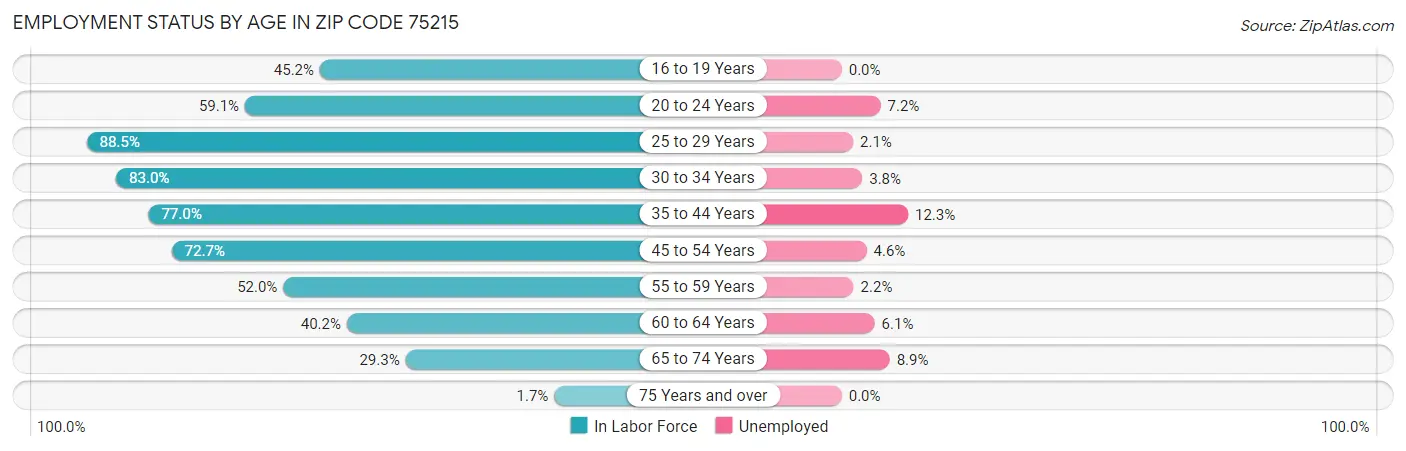Employment Status by Age in Zip Code 75215