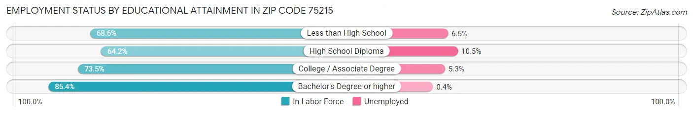Employment Status by Educational Attainment in Zip Code 75215