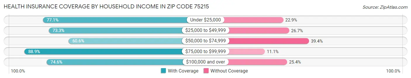 Health Insurance Coverage by Household Income in Zip Code 75215