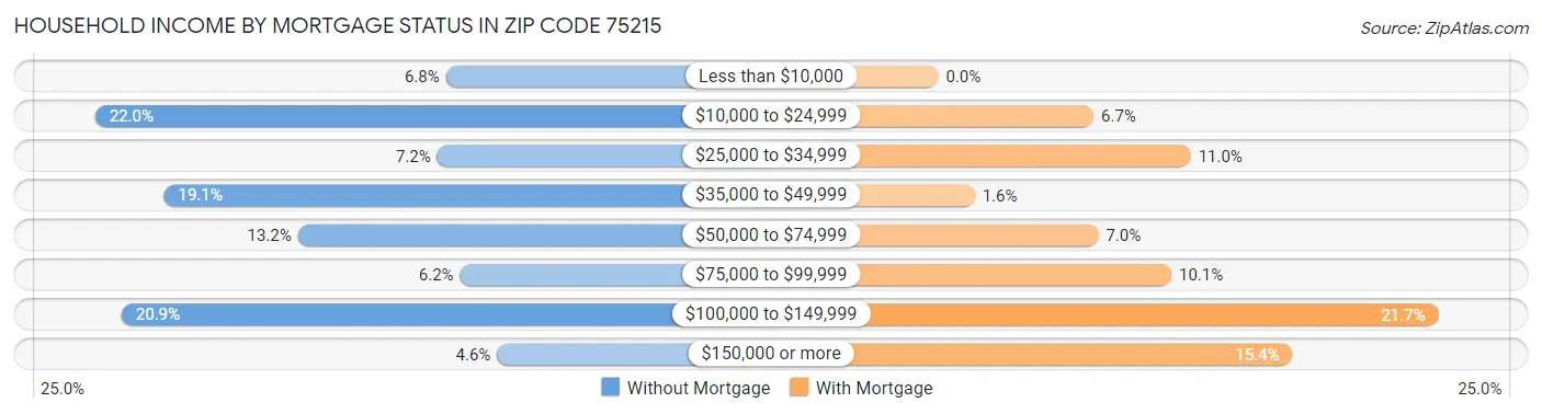 Household Income by Mortgage Status in Zip Code 75215
