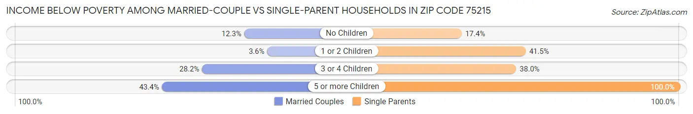 Income Below Poverty Among Married-Couple vs Single-Parent Households in Zip Code 75215