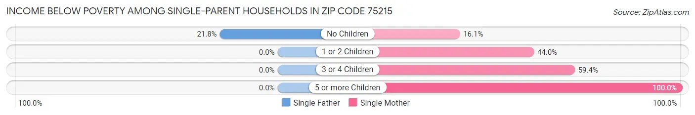 Income Below Poverty Among Single-Parent Households in Zip Code 75215