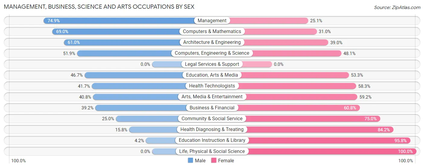 Management, Business, Science and Arts Occupations by Sex in Zip Code 75215