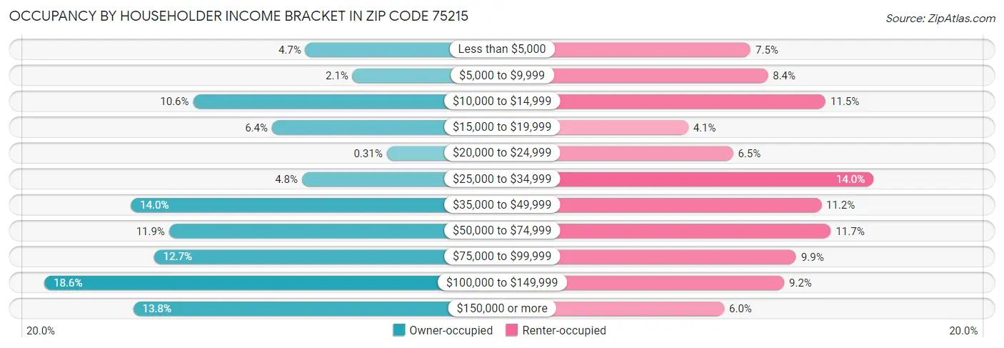 Occupancy by Householder Income Bracket in Zip Code 75215