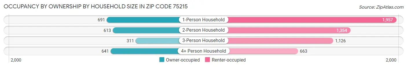 Occupancy by Ownership by Household Size in Zip Code 75215