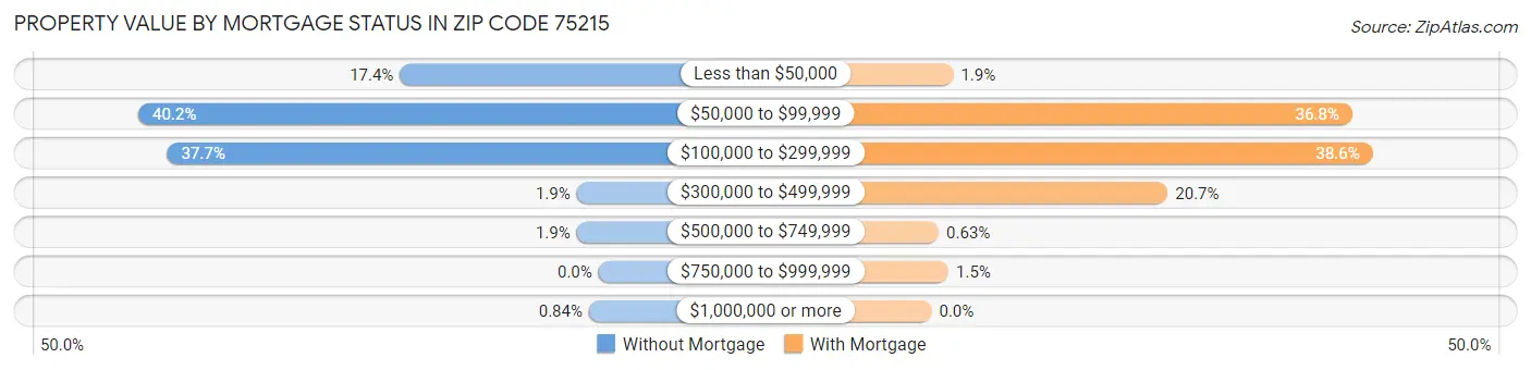 Property Value by Mortgage Status in Zip Code 75215